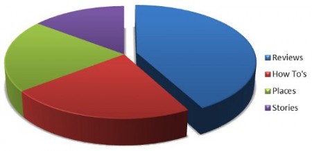 What You've Been Reading In 2011 Phill's Irregular Cycles Readership Breakdown