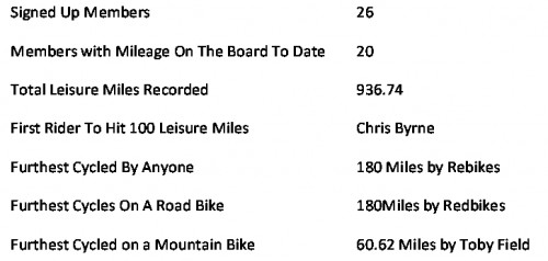 June100 Week 1 Table Week 1 of the #June100 Cycling Challenge