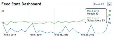 Feedburner Surge - Thanks!